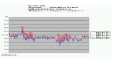 解析用グラフの表示
