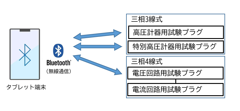 変成器付計器結線チェッカーの機器構成