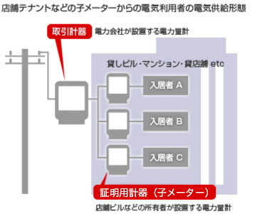 証明用計器（子メーター）の取替工事について